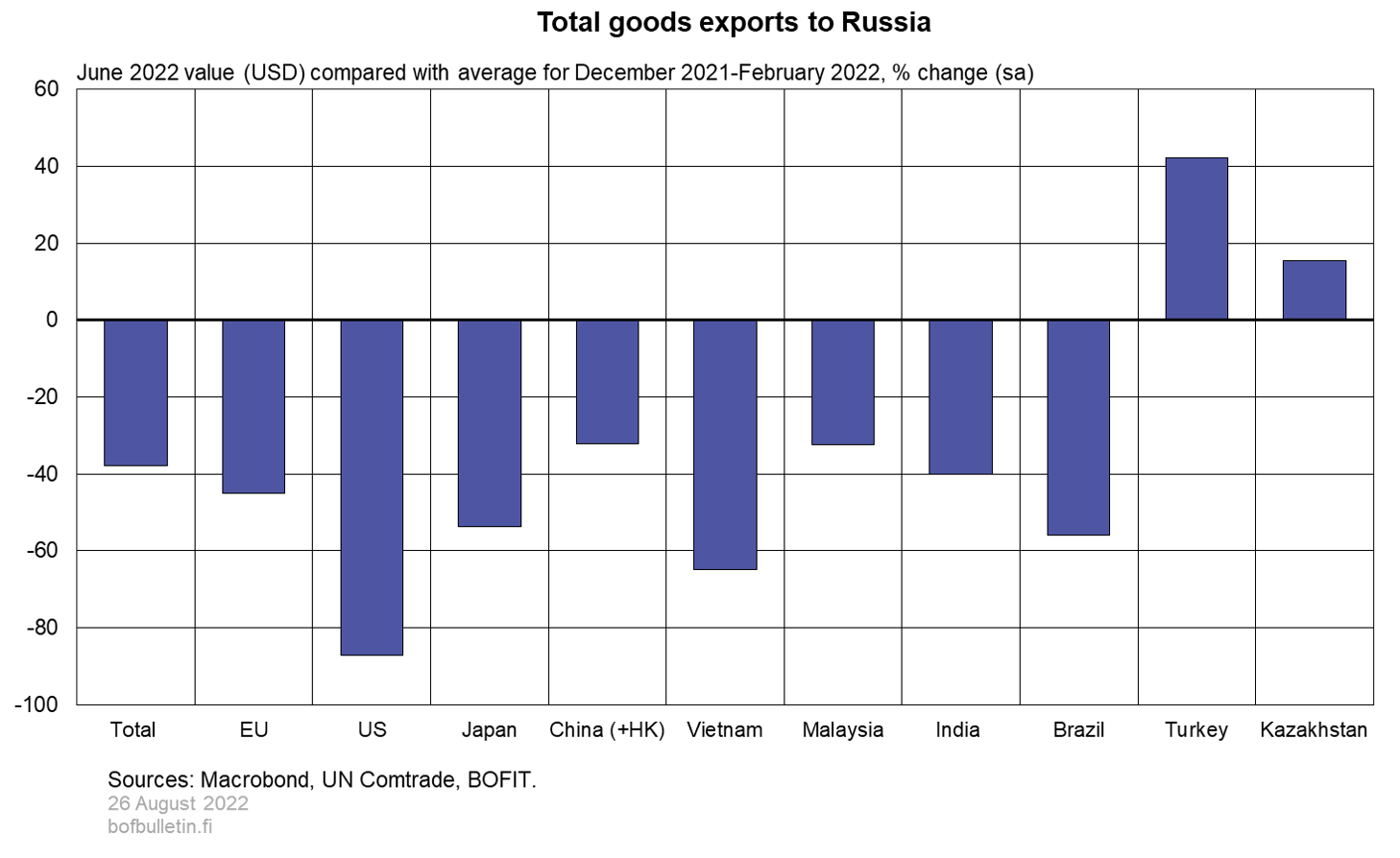 Total goods exports to Russia