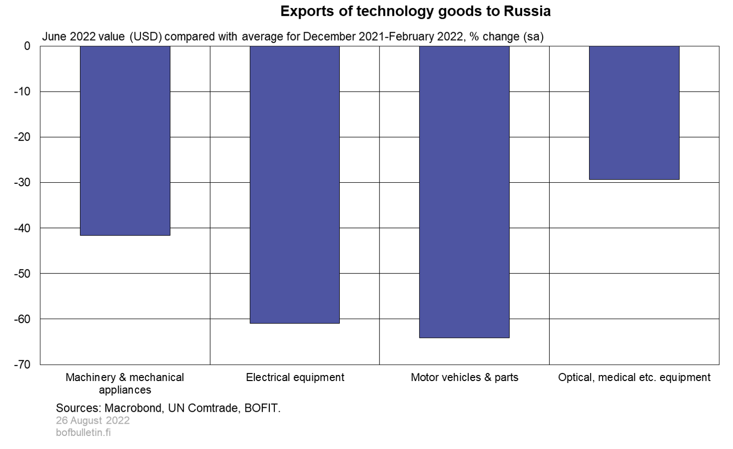 Exports of technology goods to Russia