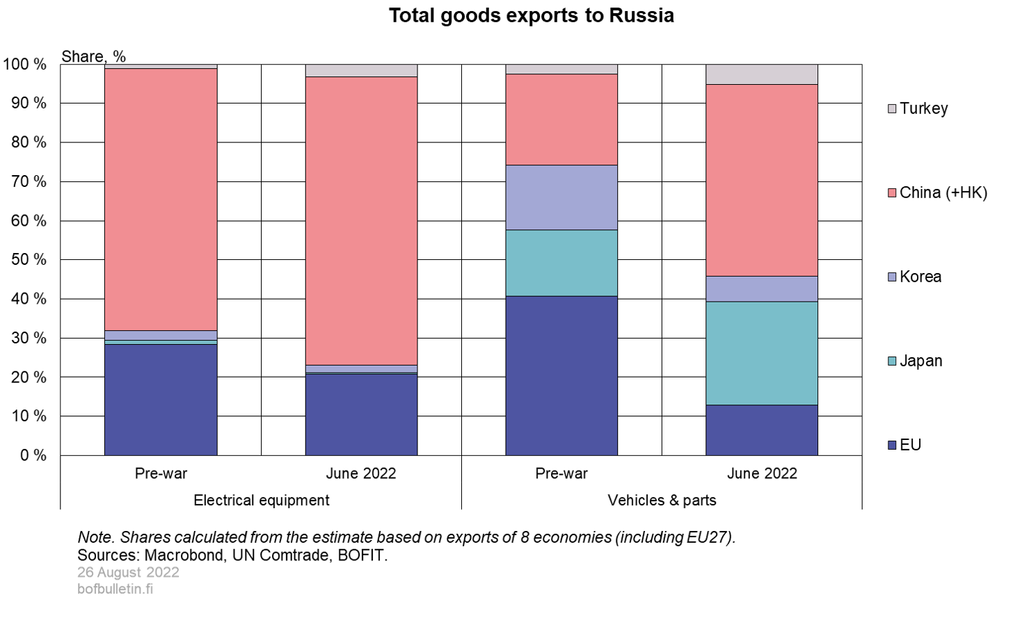 Total goods exports to Russia