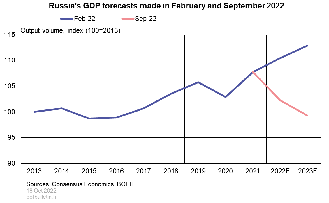 Russia's GDP forecasts made in February and September 2022