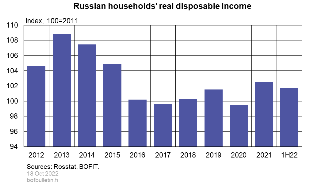 Russian household's real disposable income