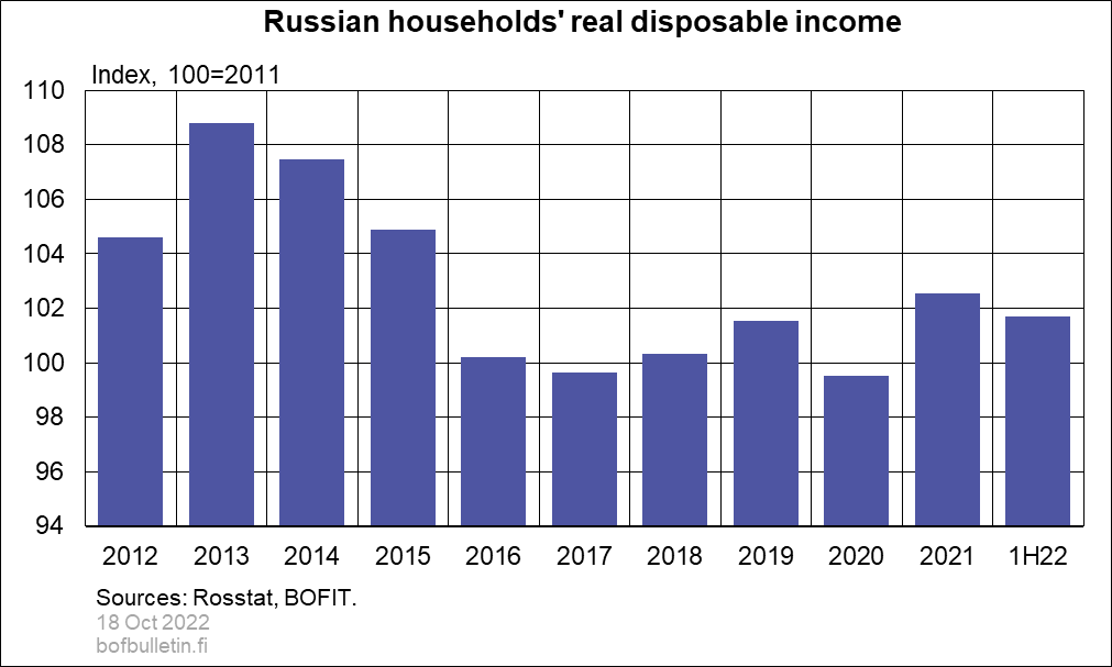 Russian household's real disposable income 