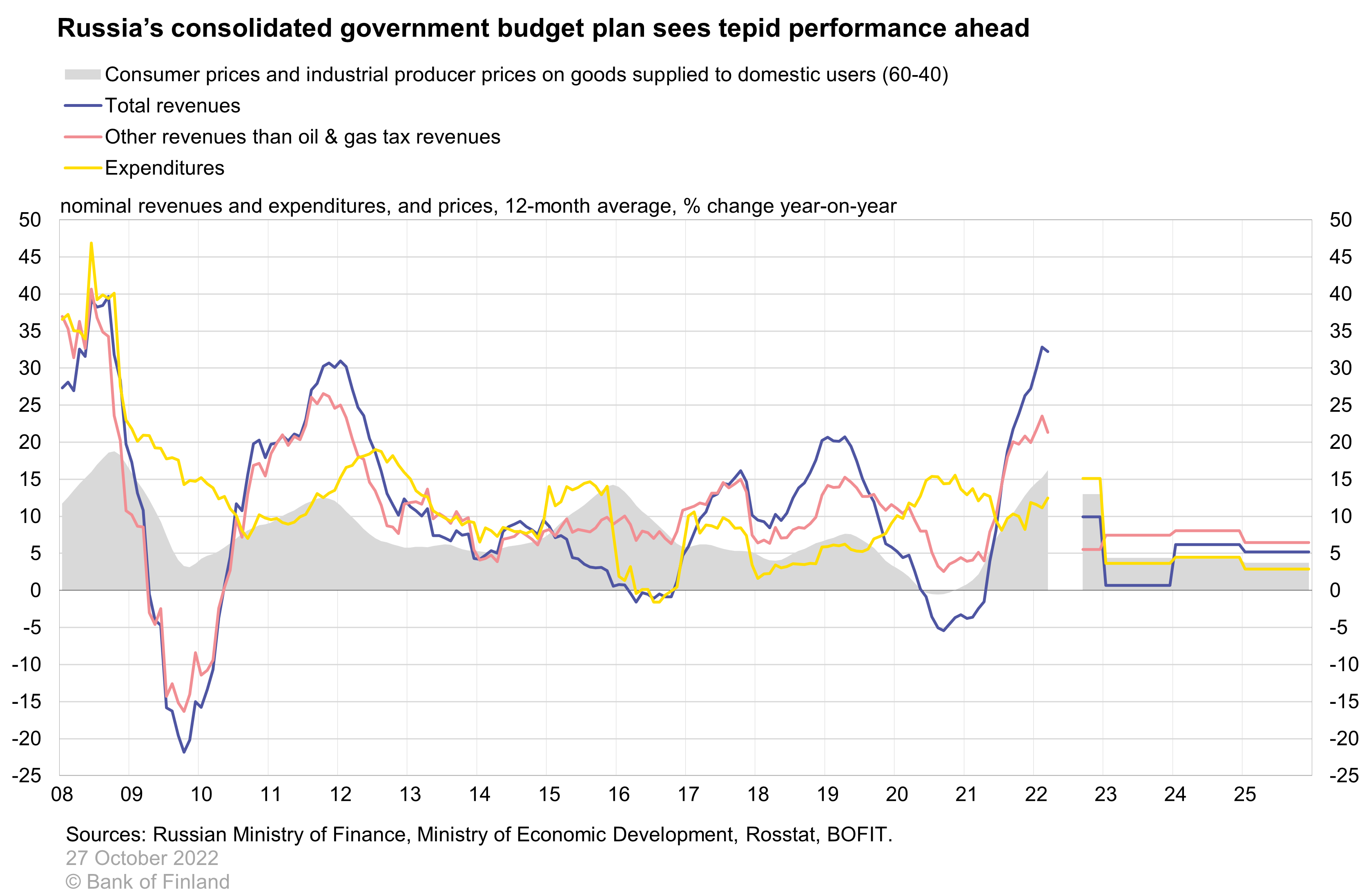 Russia's consolidated goverment budget plan sees tepid performance ahead