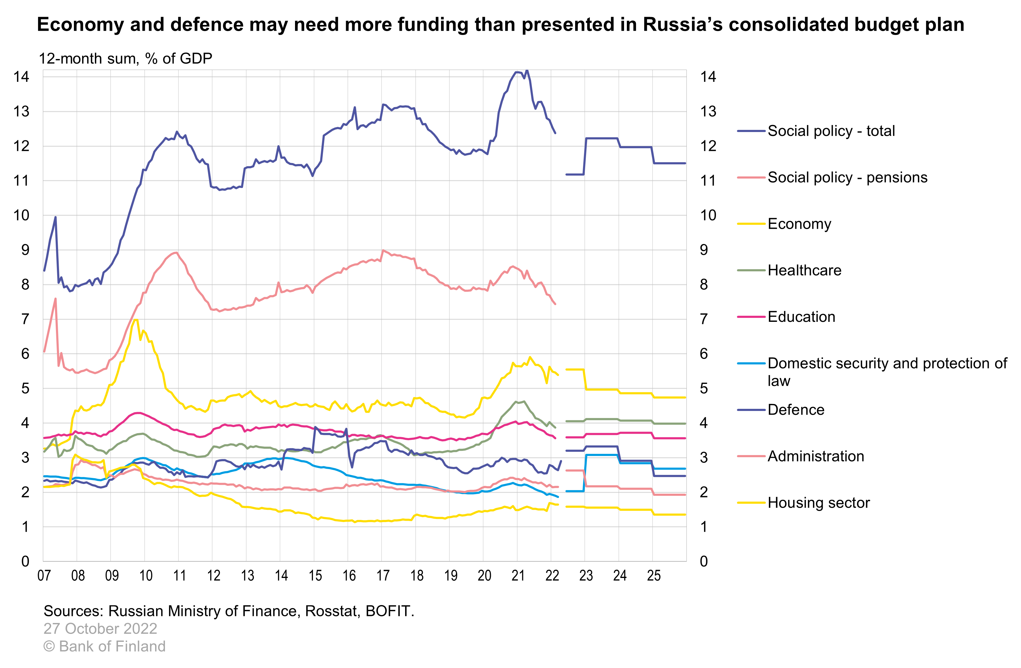 Economy and defence may need more funding than presented in Russia's consolidated budget plan