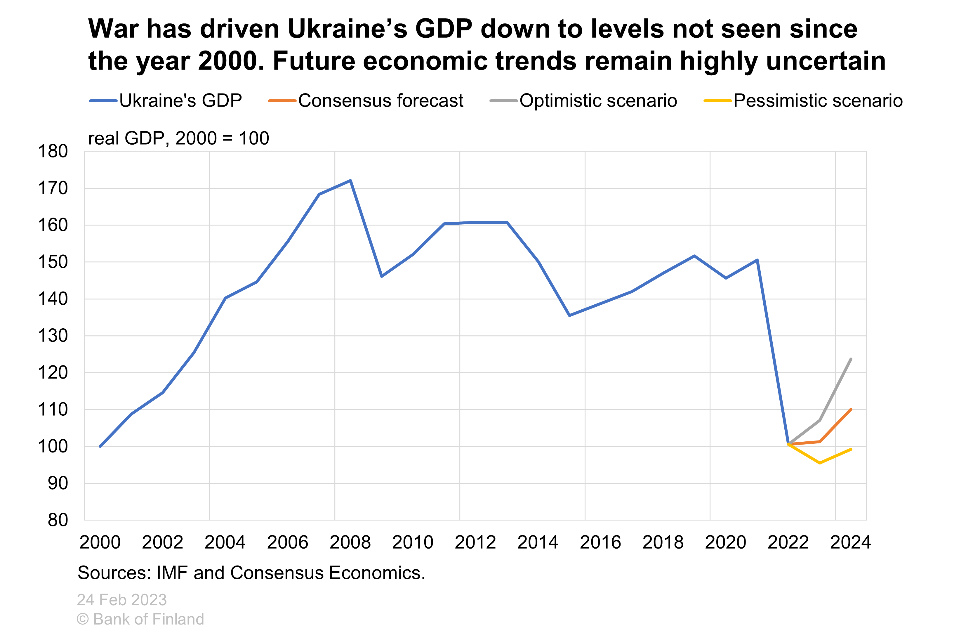 War has driven Ukraine’s GDP down to levels not seen since the year 2000. Future economic trends remain highly uncertain.