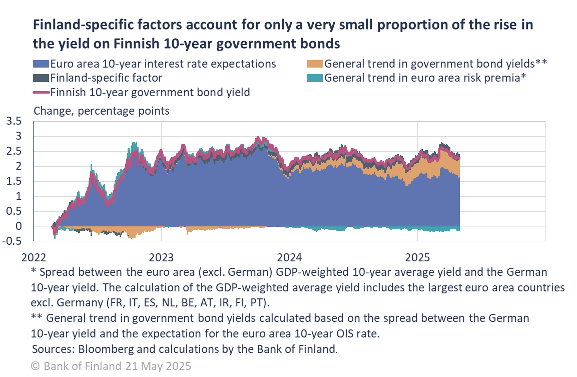 Finland-specific factors account for only a very small proportion of the rise in the yield on Finnish 10-year government bonds