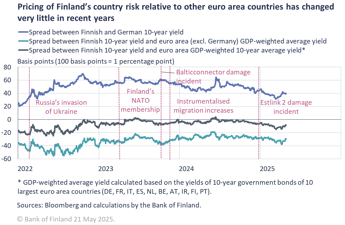 Pricing of Finland’s country risk relative to other euro area countries has changed very little in recent years