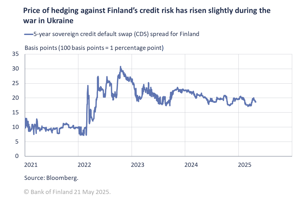 Price of hedging against Finland’s credit risk has risen slightly during the war in Ukraine
