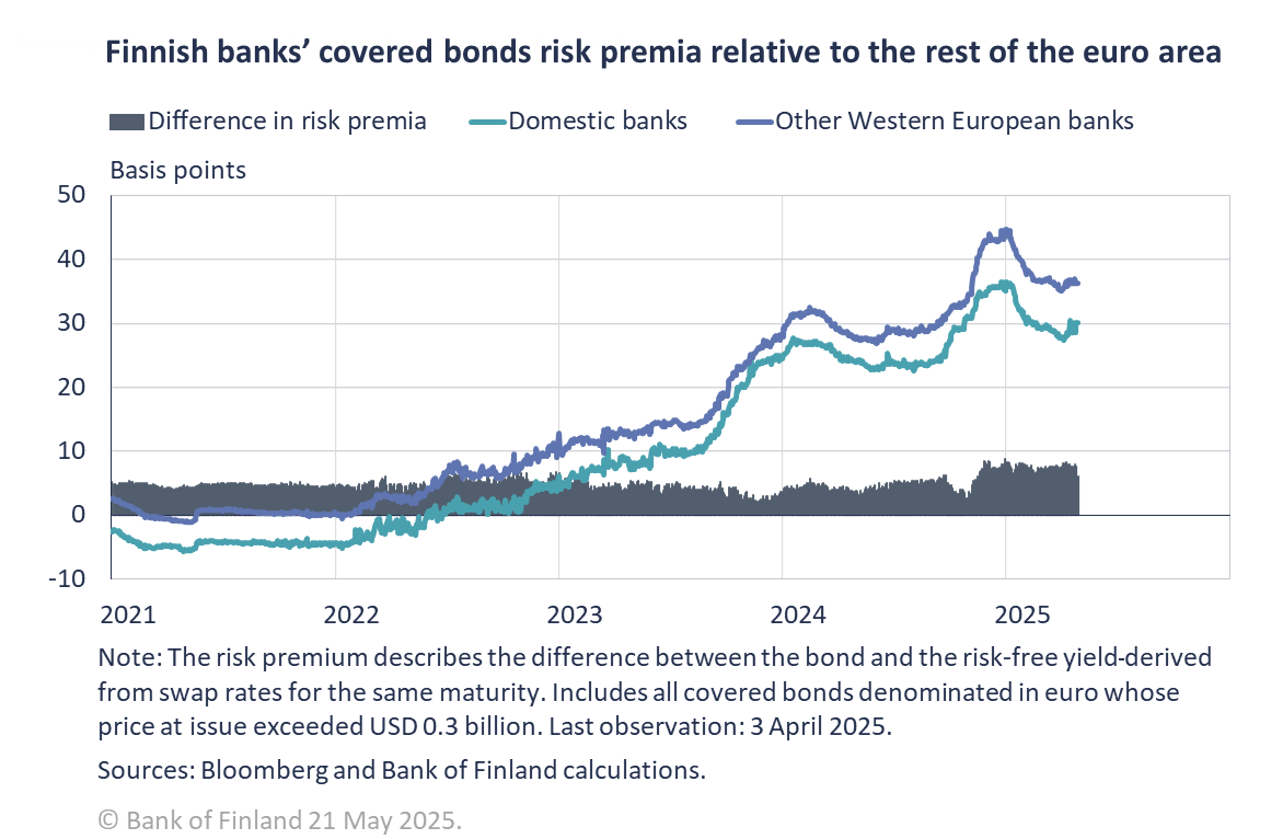 Finnish banks’ covered bonds risk premia relative to the rest of the euro area