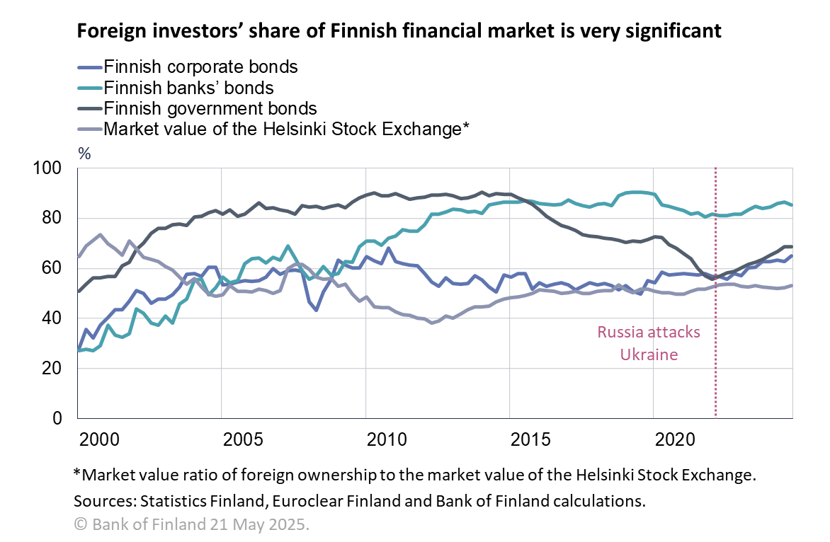 Foreign investors’ share of Finnish financial market very significant