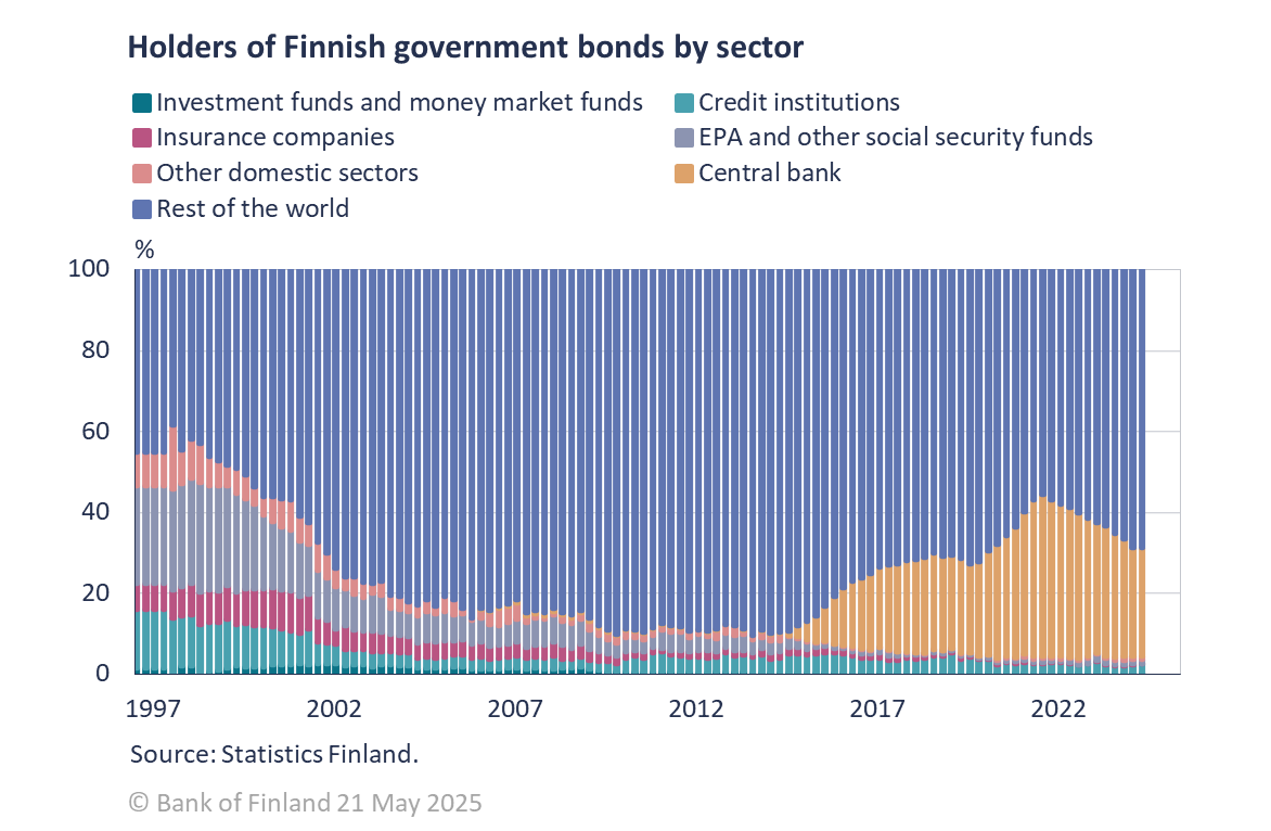 Finnish government bonds held by foreign countries and the Eurosystem