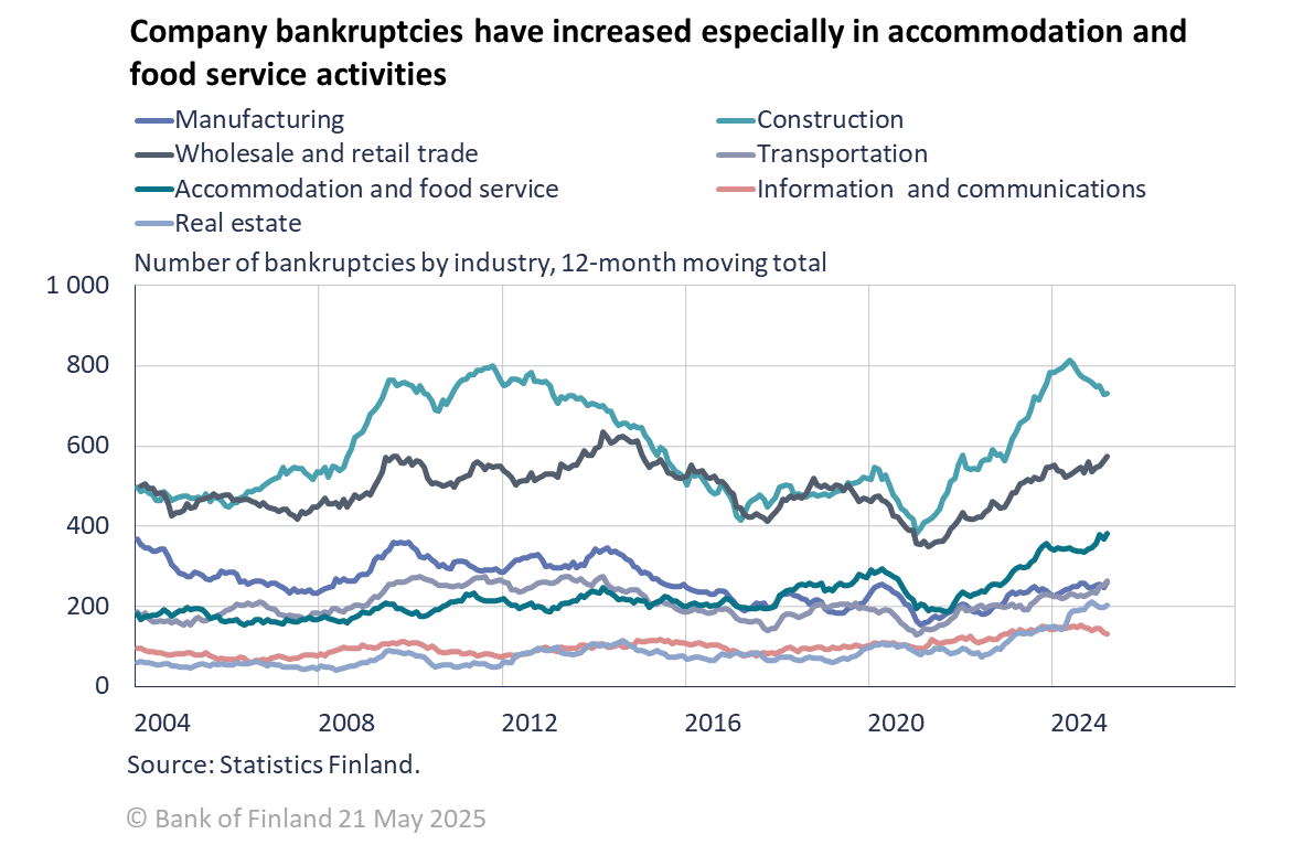 Company bankrupties have increased especially in accomodation and food service activities