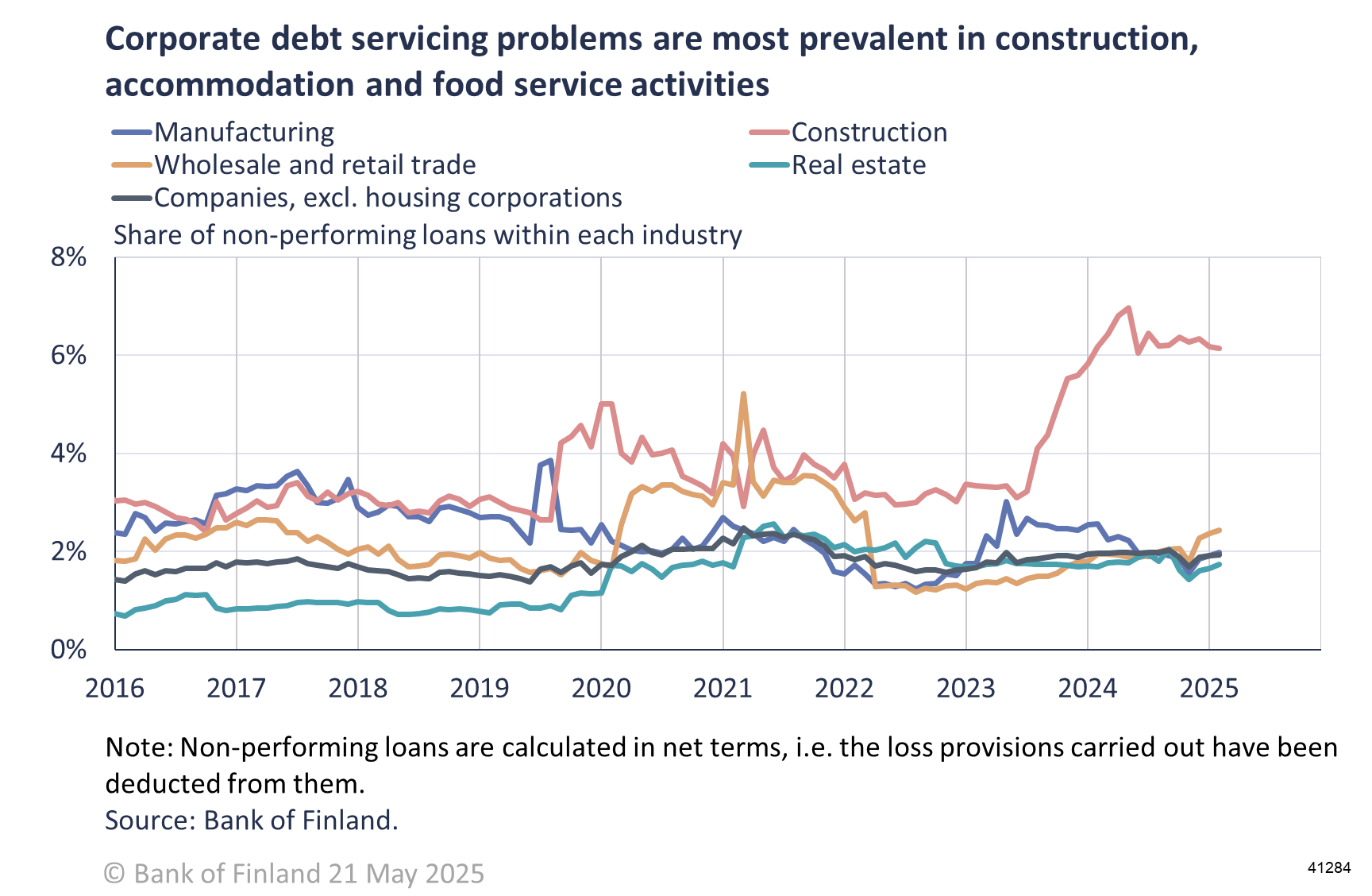 Corporate debt servicing problems are most prevalent in construction, accommodation and food service activities
