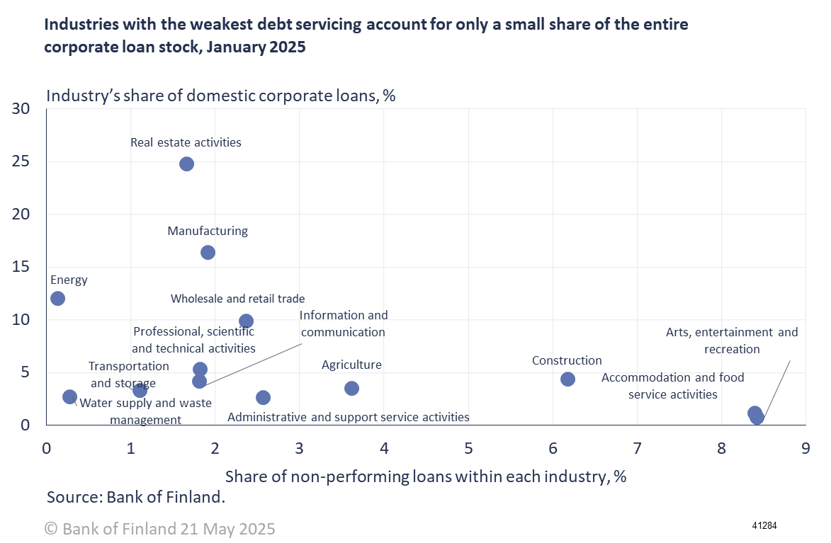 Industries with the weakest debt servicing account for only a small share of the entire corporate loan stock, January 2025