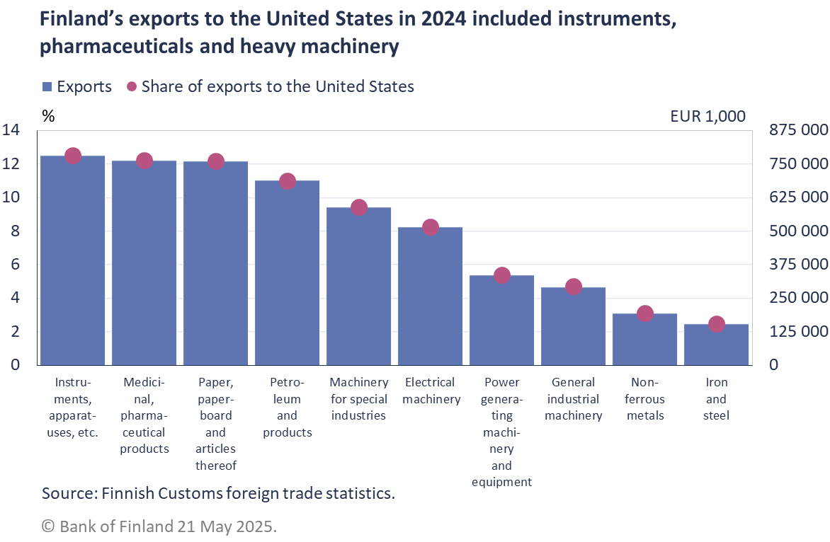 Finland’s exports to the United States in 2024 included instruments, pharmaceuticals and heavy machinery