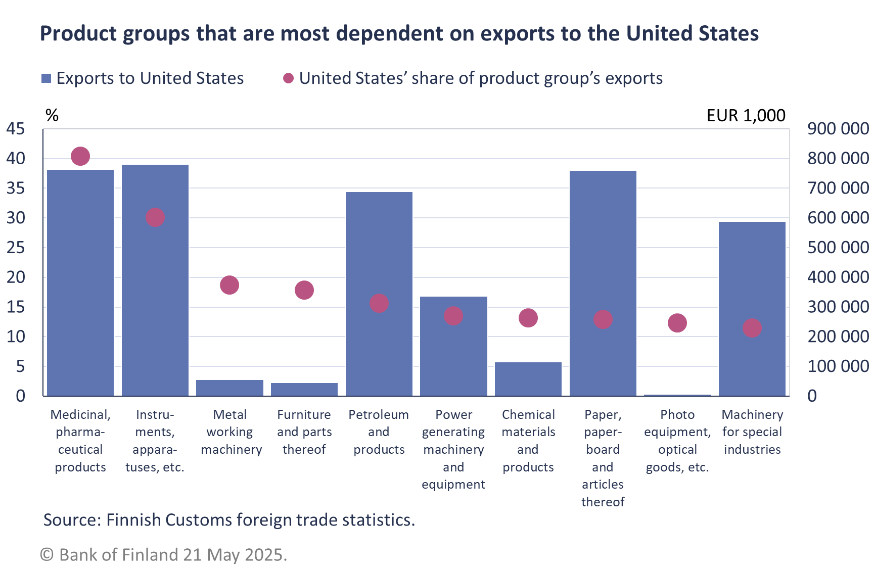 Product groups that are most dependent on exports to the United States
