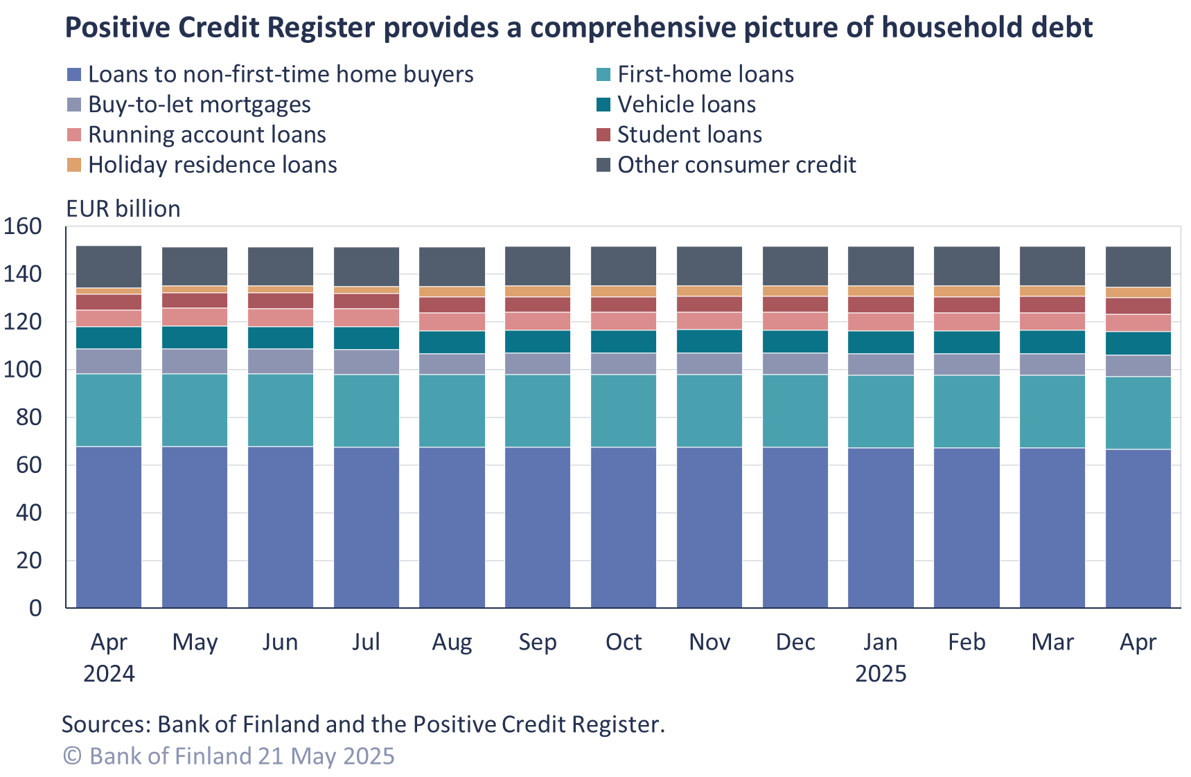 Positive Credit Register provides a comprehensive picture of household debt