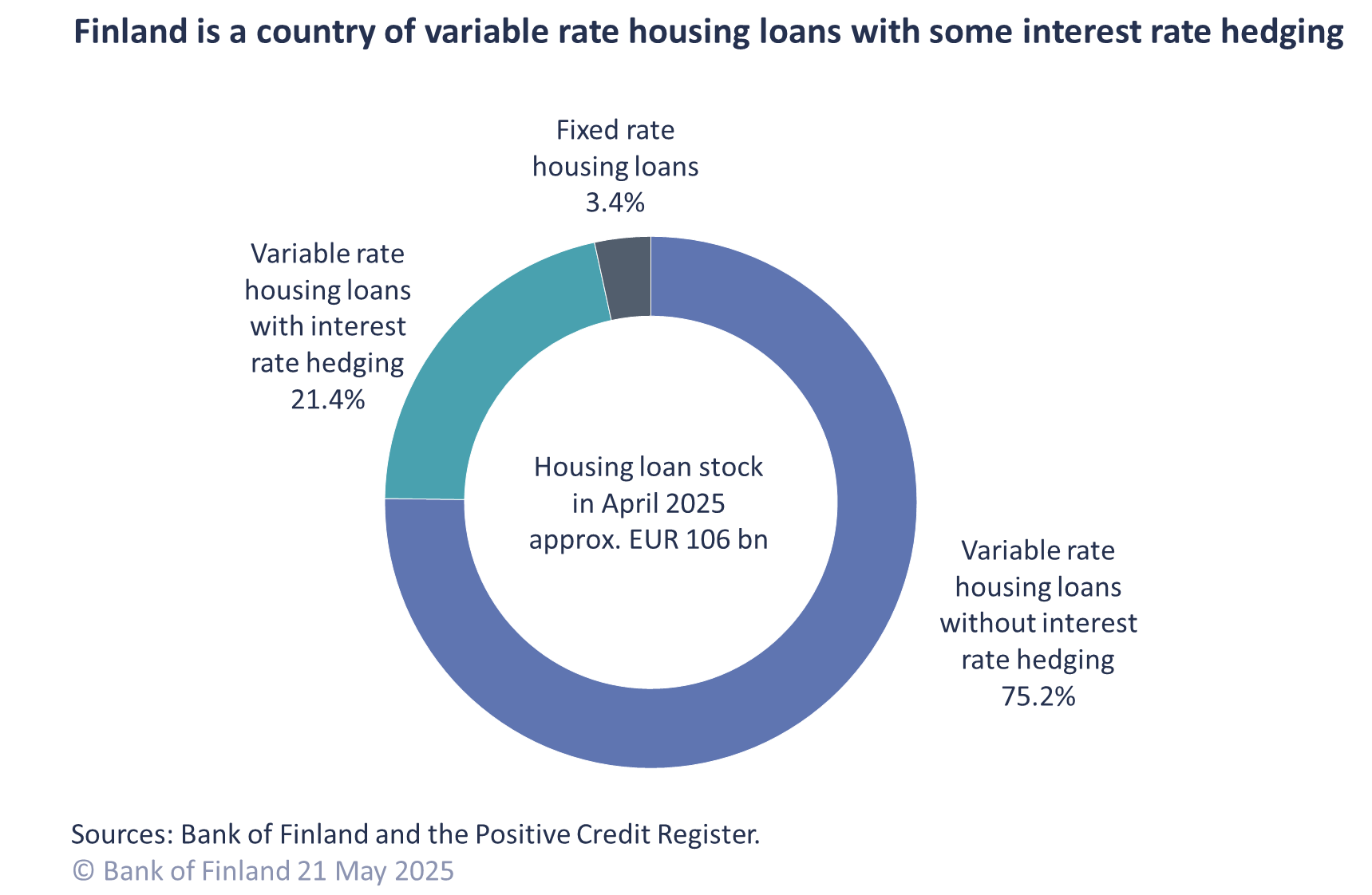 Finland is a country of variable rate housing loans with some interest rate hedging