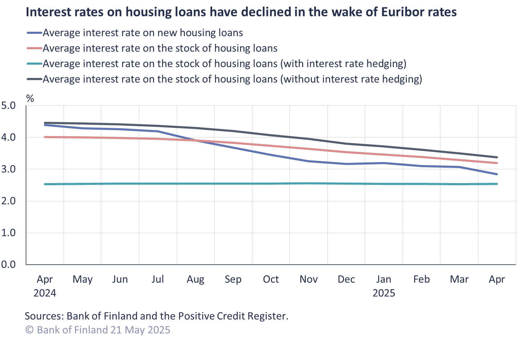 Interest rates on housing loans have declined in the wake of Euribor rates
