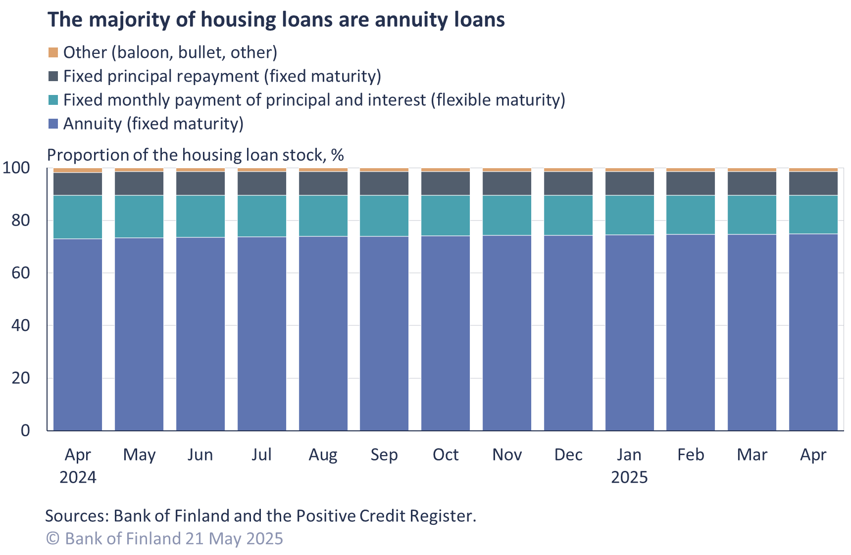 The majority of housing loans are annuity loans