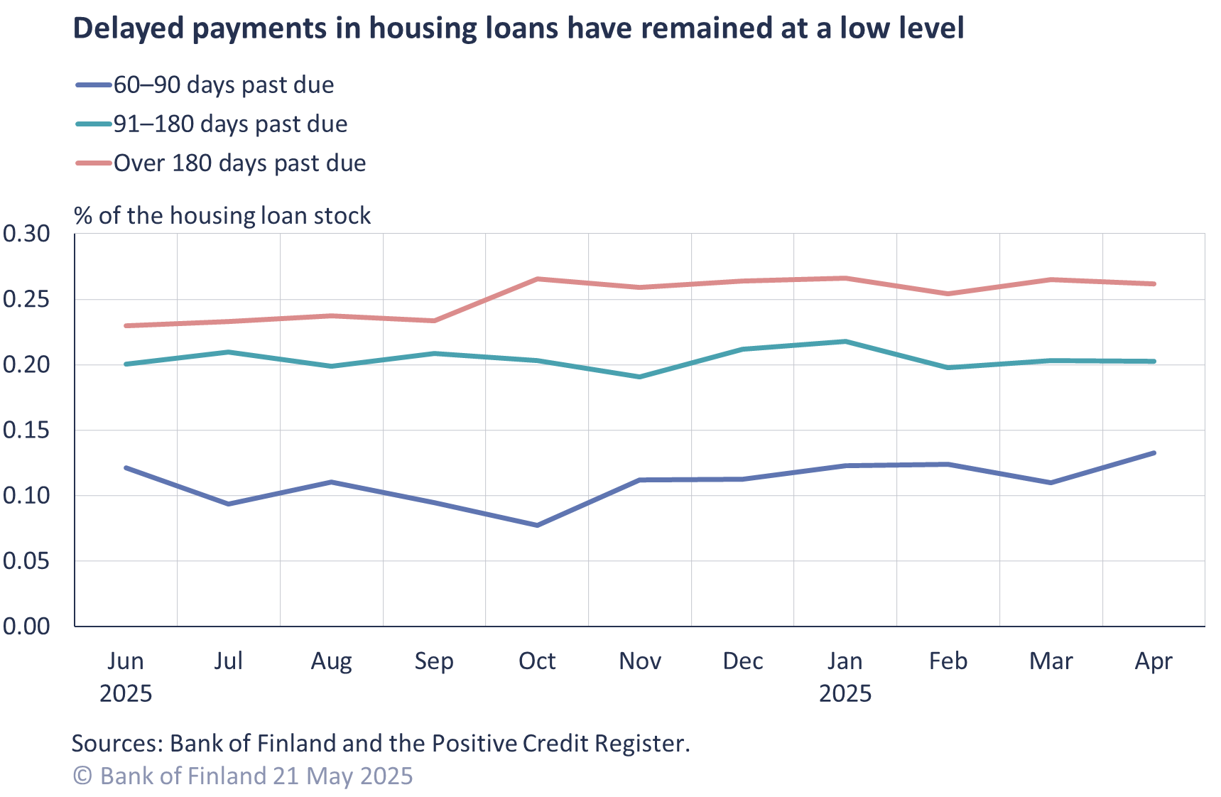 Delayed payments in housing loans have remained at a low level