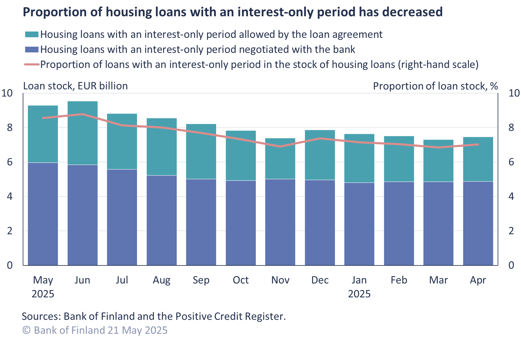 Proportion of housing loans with an interest-only period has decreased