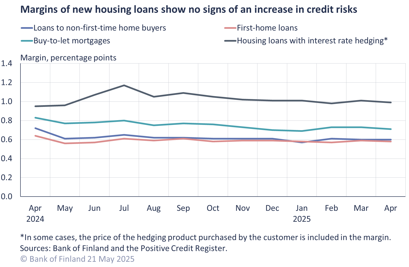 Margins of new housing loans show no signs of an increase in credit risks