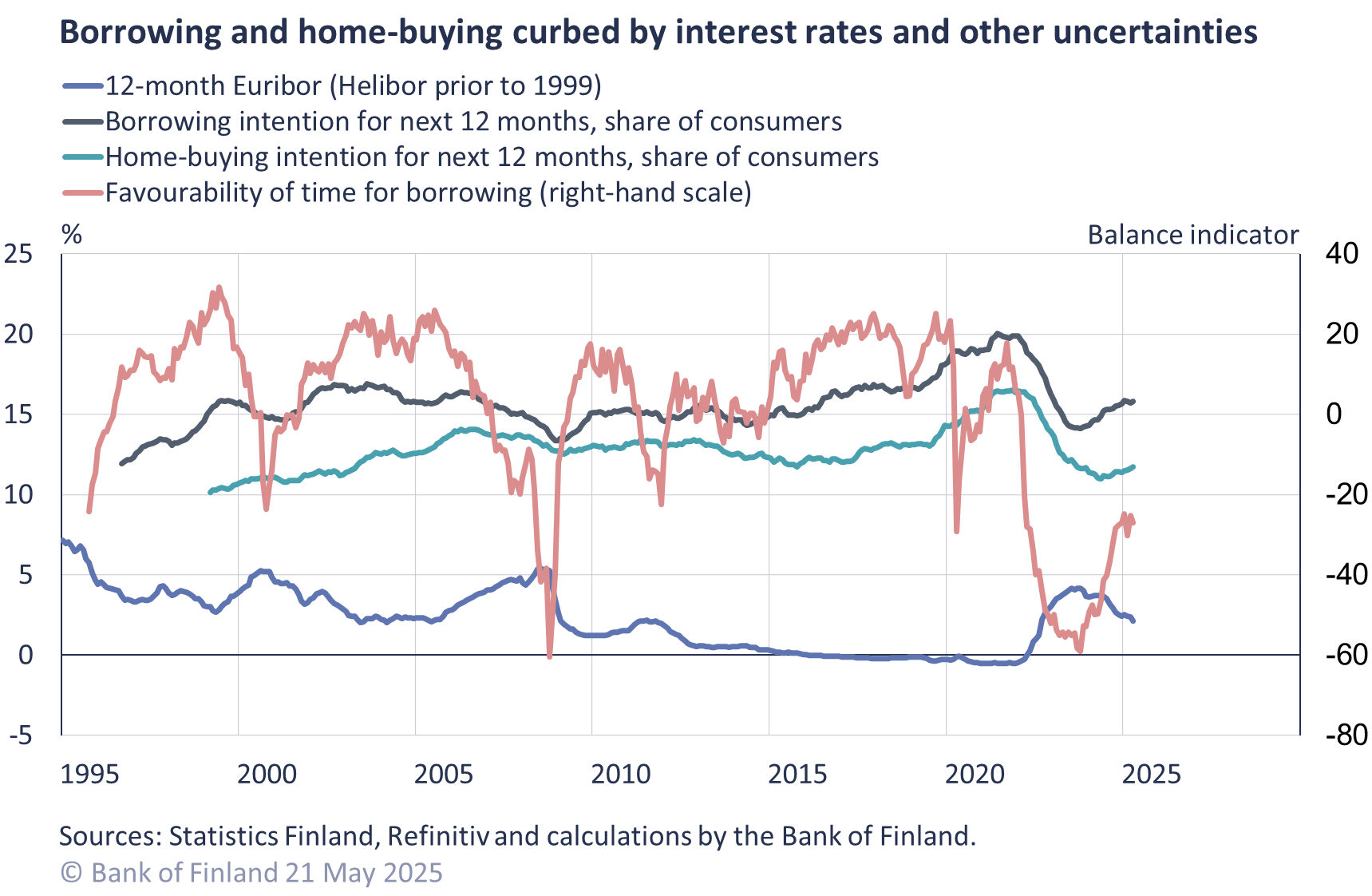 Borrowing and home-buying curbed by interest rates and other uncertainties
