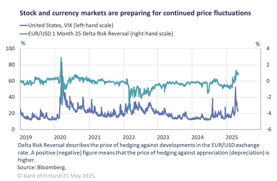 Stock and currency markets are preparing for continued price fluctuations