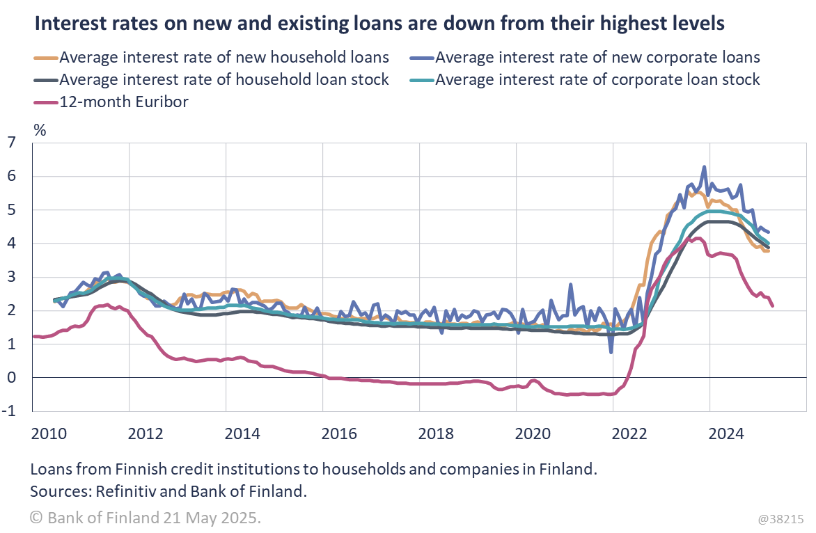 Interest rates on new and existing loans are down from their highest levels