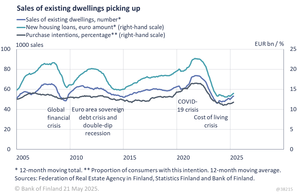 Sales of existing dwellings picking up