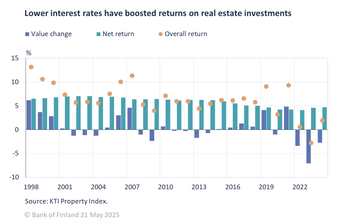 Lower interest rates have boosted returns on real estate investments