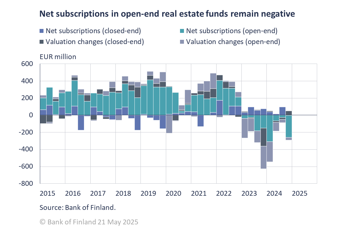 Net subscriptions in open-end real estate funds remain negative