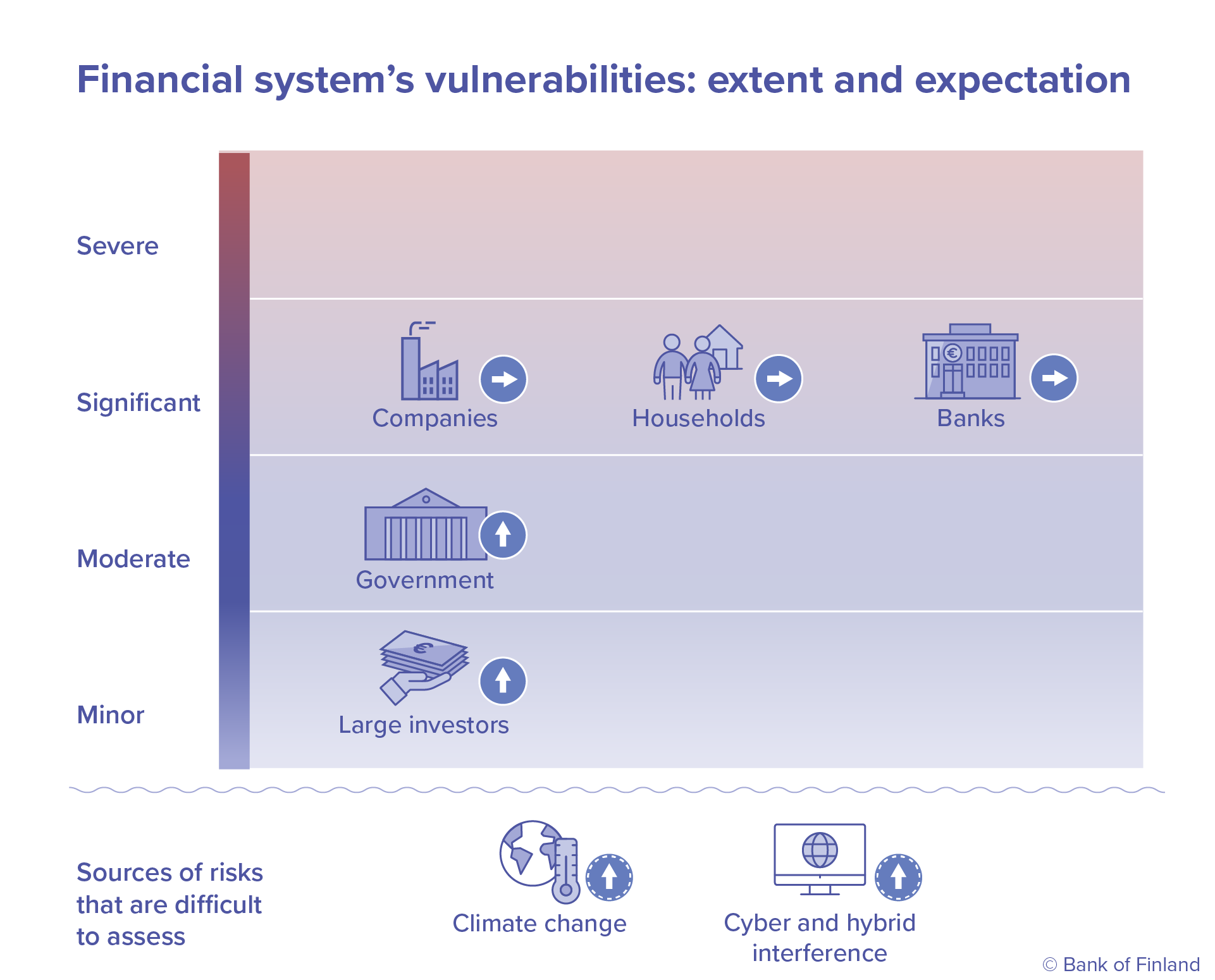 Financial system's vulnerabilities: extent and expectation