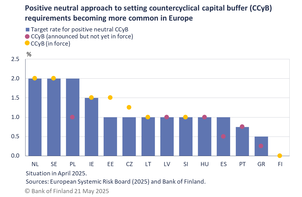 Positive neutral approach to setting countercyclical capital buffer (CCyB) requirements becoming more common in Europe