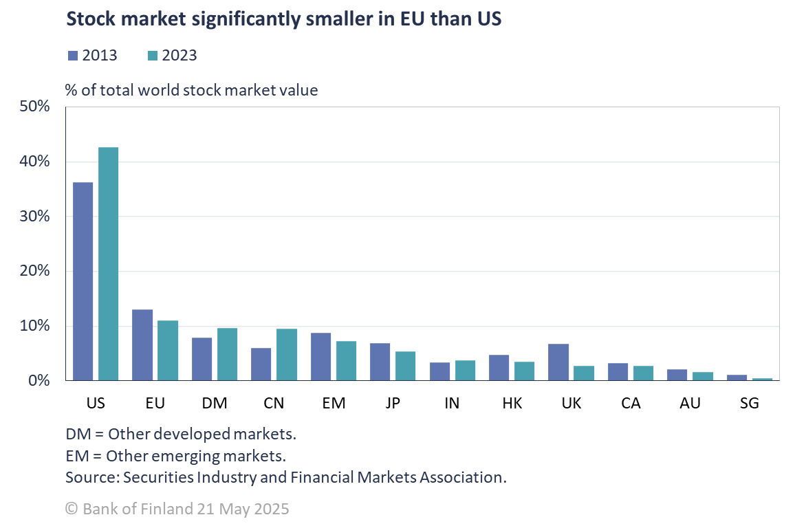 Stock market significantly smaller in EU than US