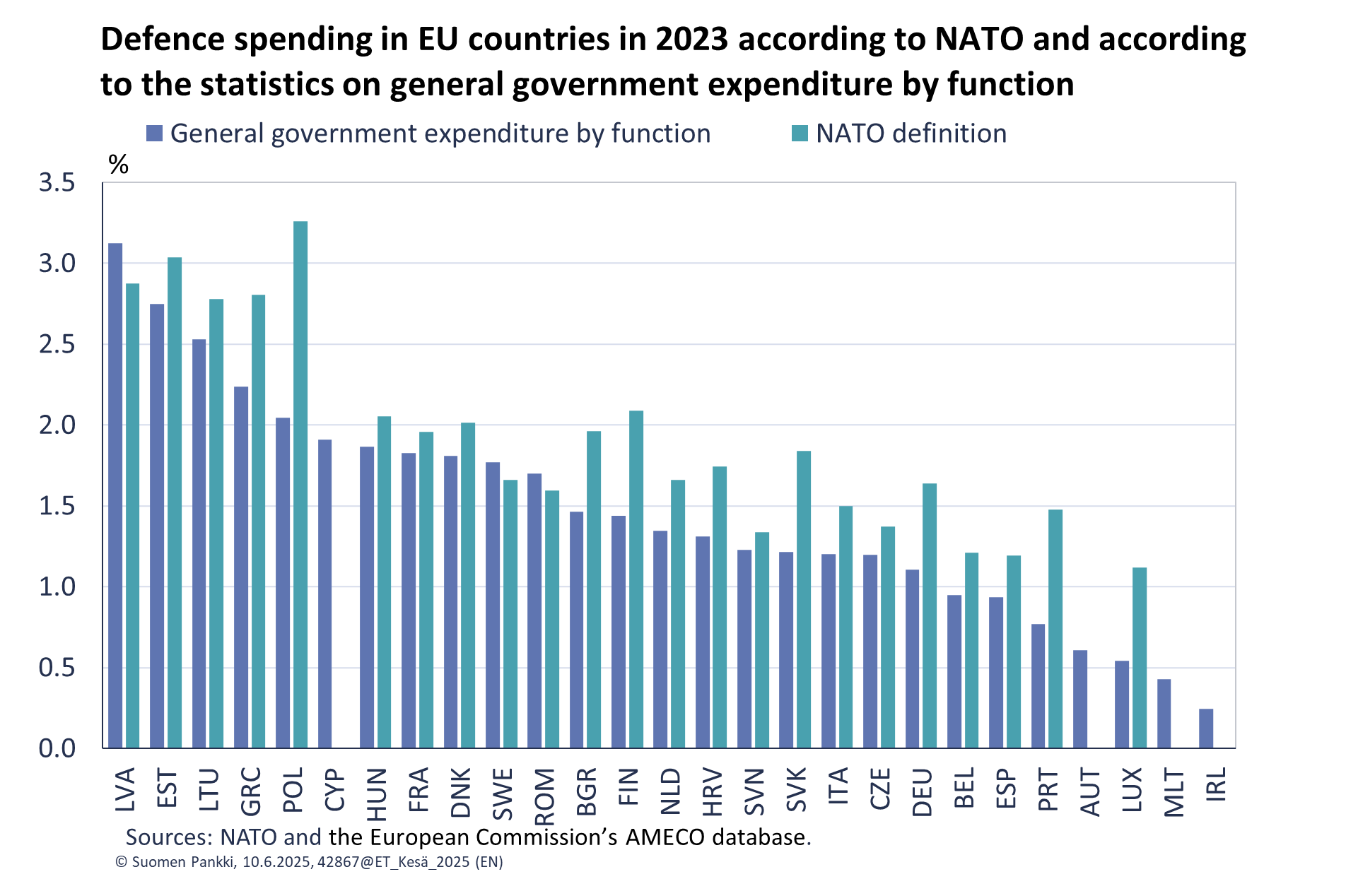 Defence spending in EU countries in 2023 according to NATO and according to the statistics on general government expenditure by function