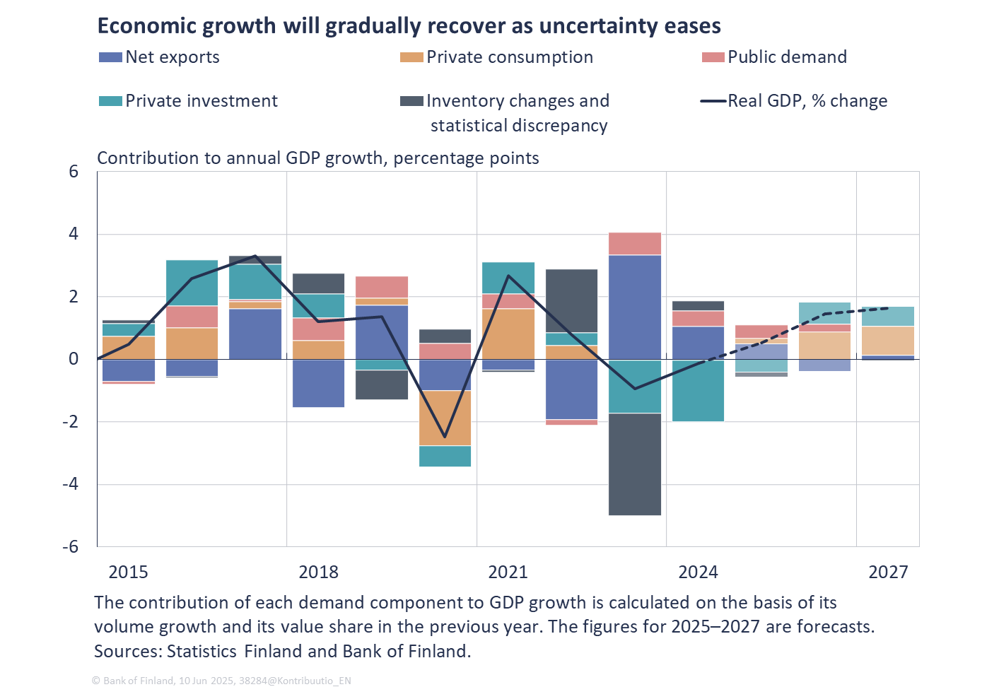 Economic growth will gradually recover as uncertainty eases