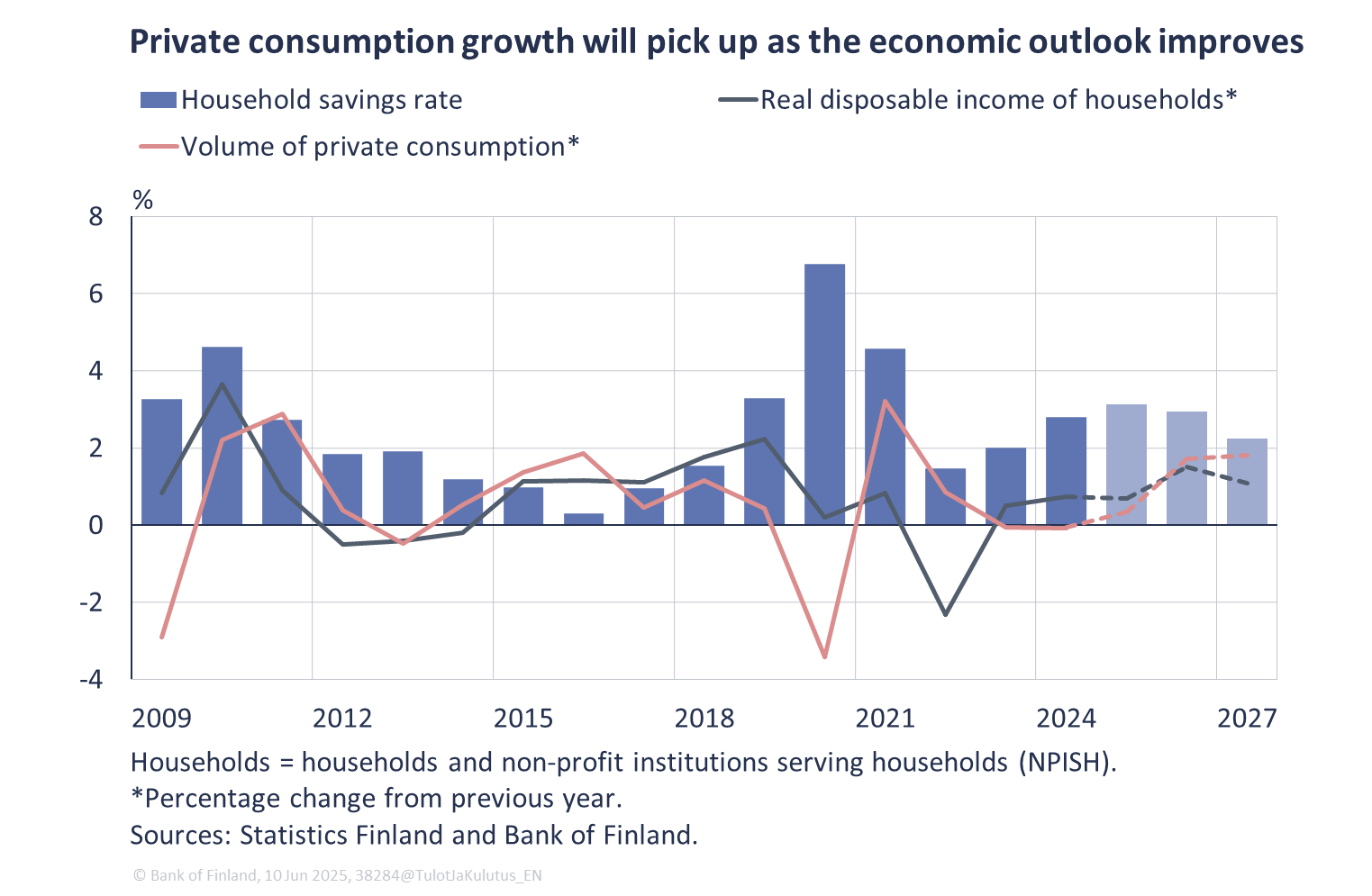 Private consumption growth will pick up as the economic outlook improves