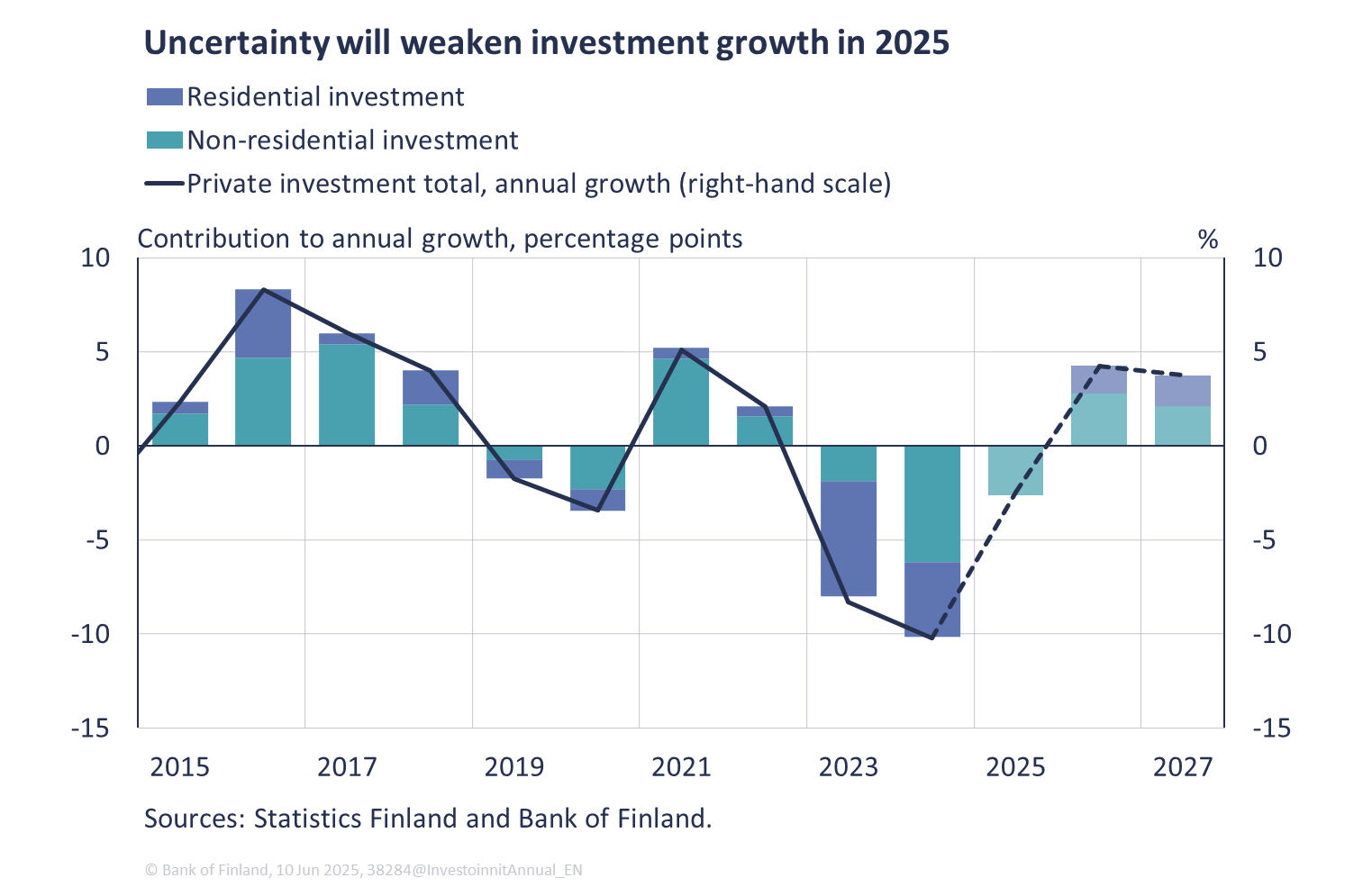 Uncertainty will weaken investment growth in 2025