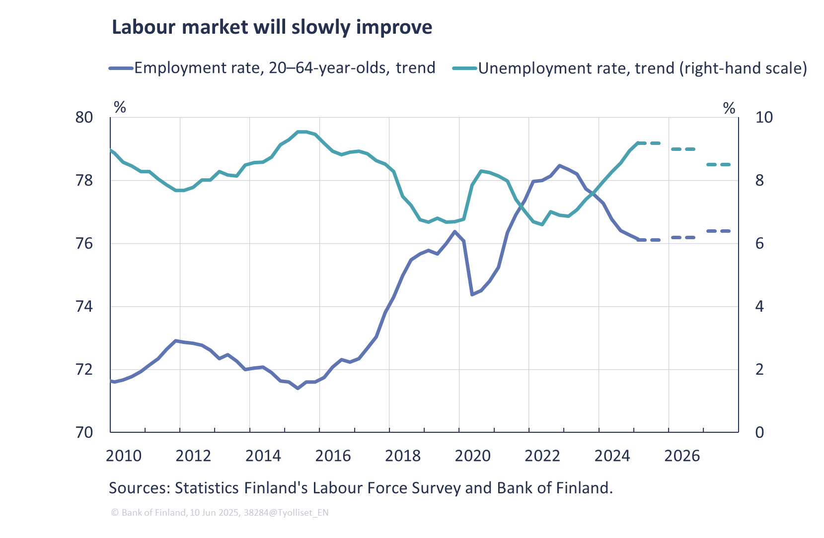 Labour market will slowly improve