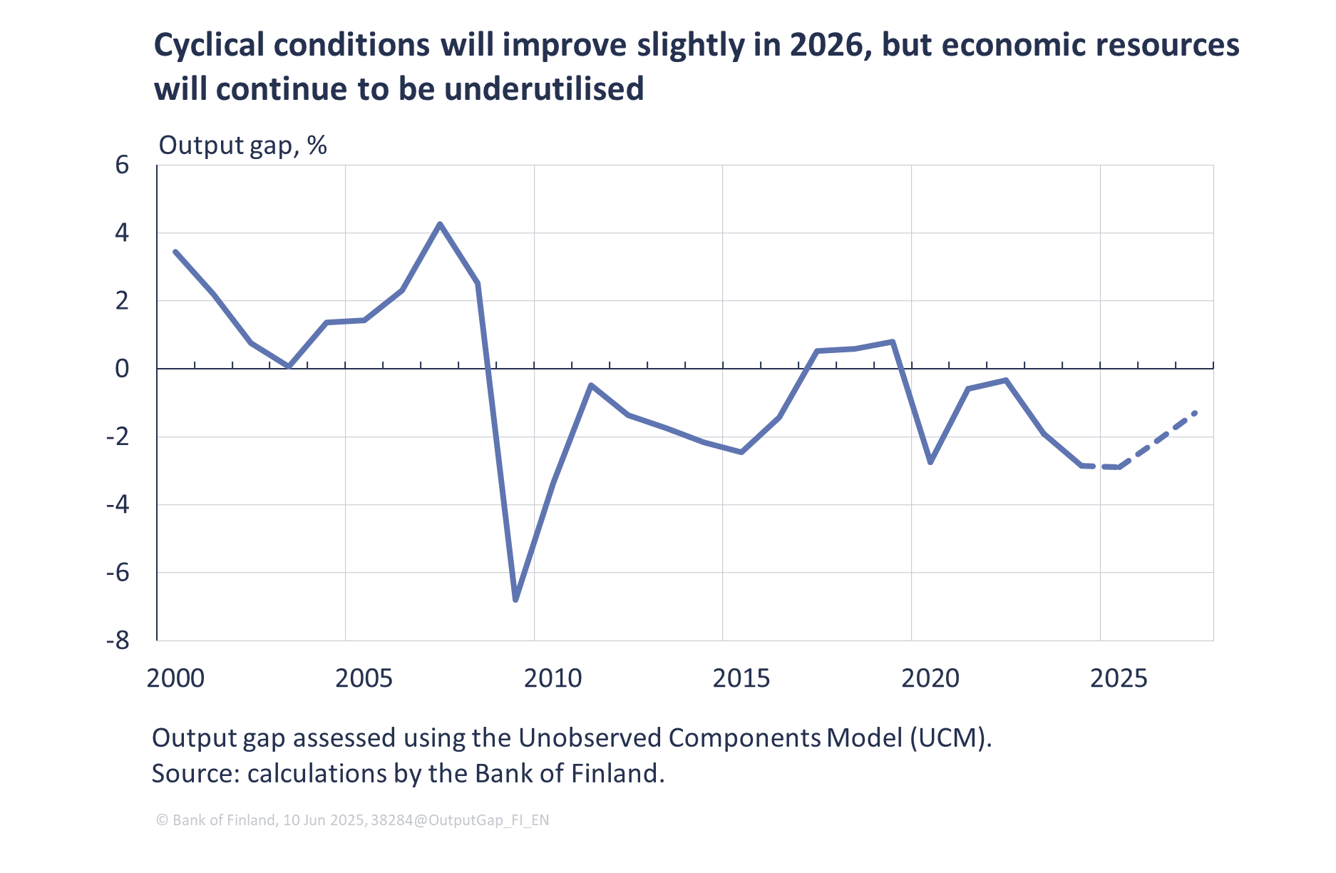 Cyclical conditions will improve slightly in 2026, but economic resources will continue to be underutilised