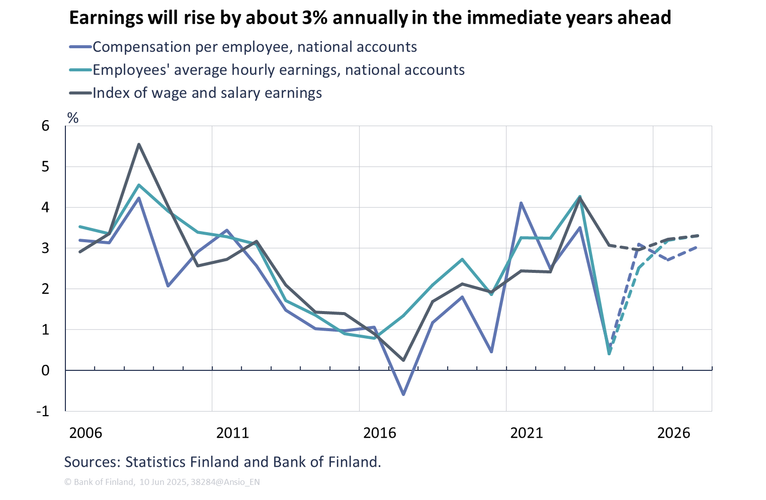 Earnings will rise by about 3% annually in the immediate years ahead