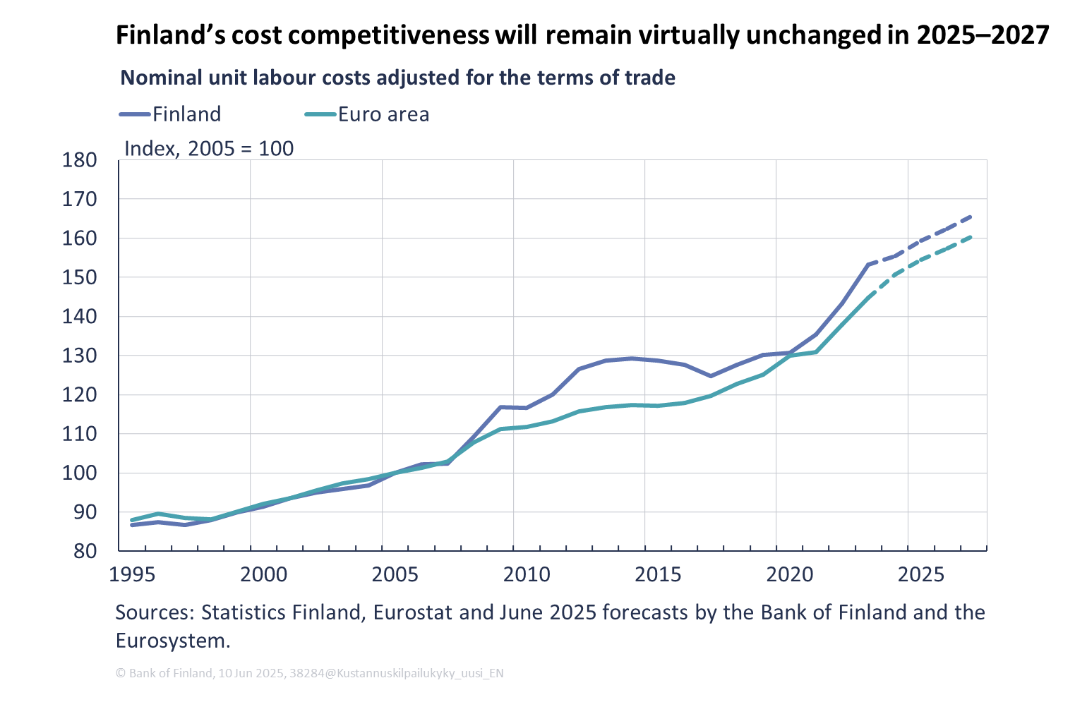 Finland’s cost competitiveness will remain virtually unchanged in 2025–2027