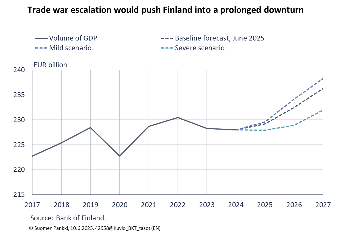 Trade war escalation would push Finland into a prolonged downturn