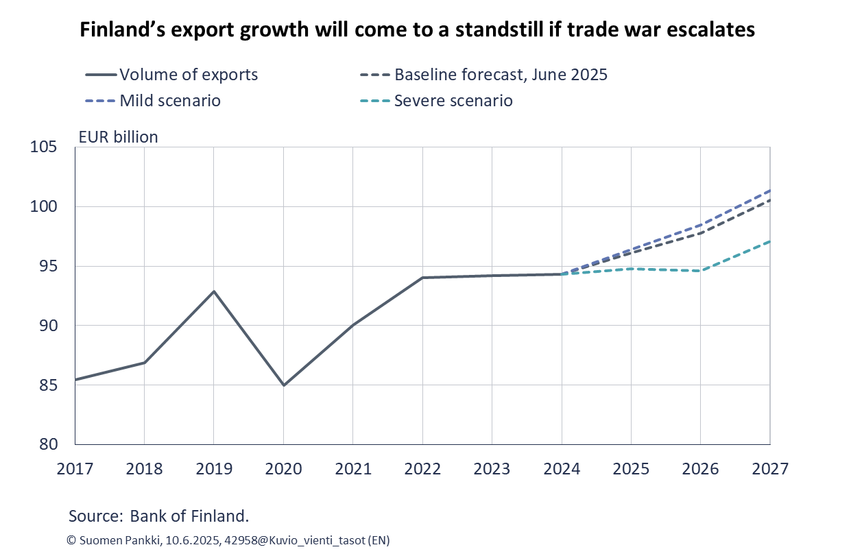 Finland’s export growth will come to a standstill if trade war escalates