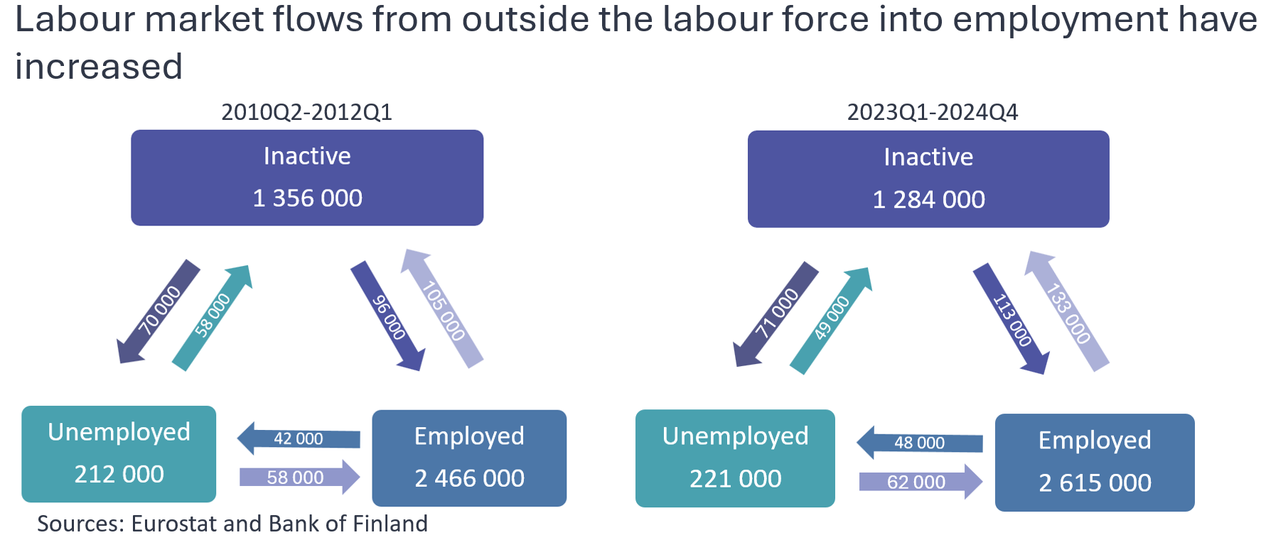 Labour market flows from outside the labour force into employment have increased