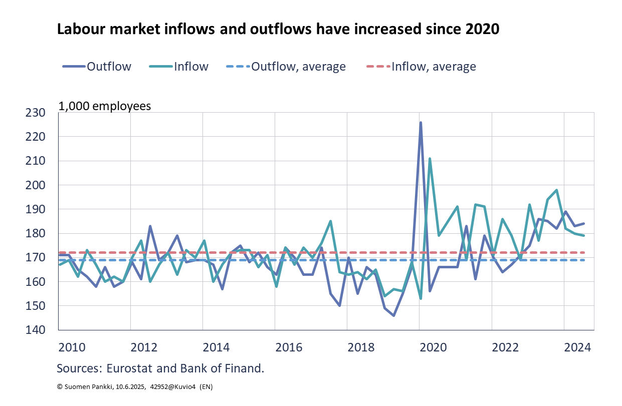 Labour force inflows and outflows have increased since 2020