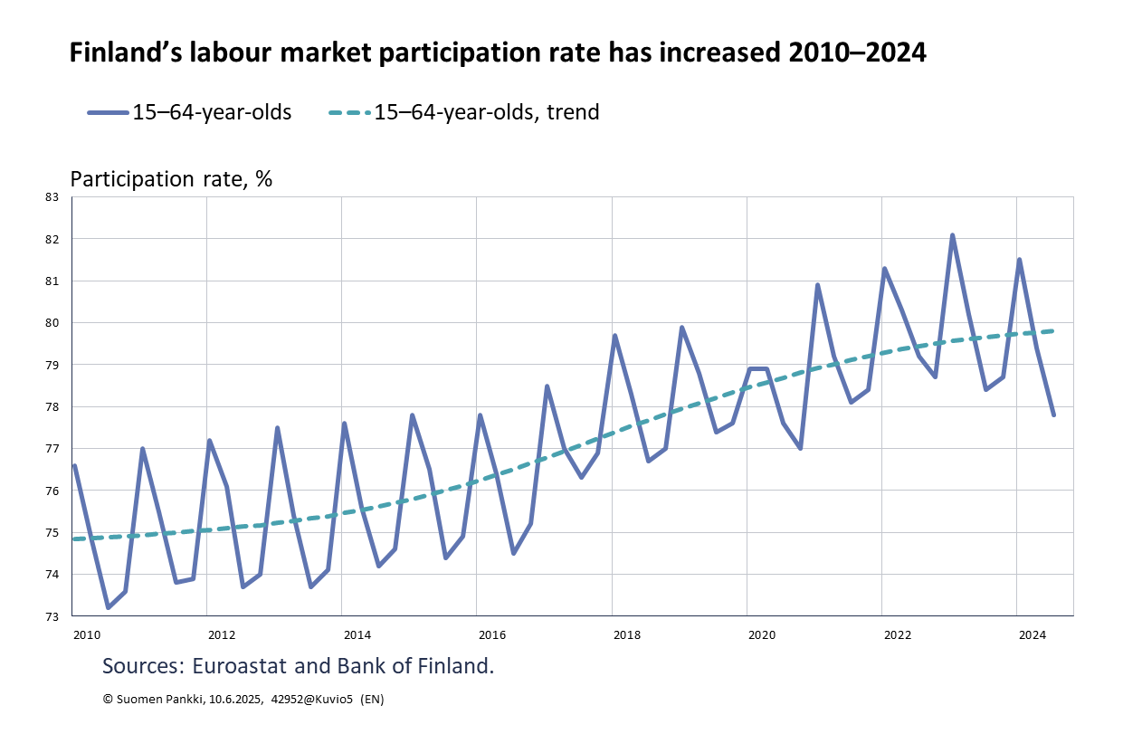 Finland’s labour market participation rate has increased 2010–2024