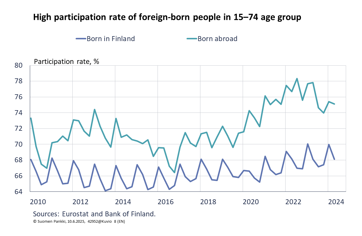 High participation rate of foreign-born people in 15–74 age group